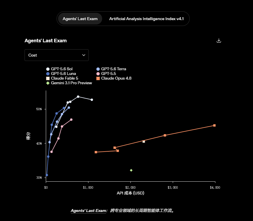 GPT-5.6 Agents' Last Exam 得分与 API 成本图